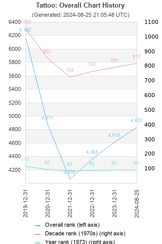 Overall chart history