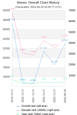 Overall chart history