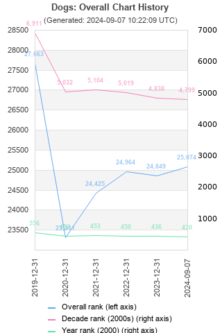 Overall chart history