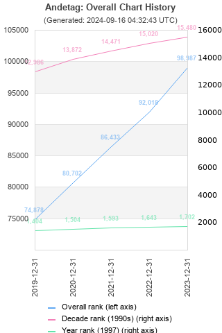 Overall chart history