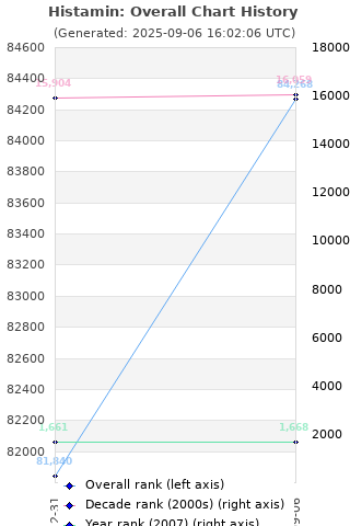 Overall chart history