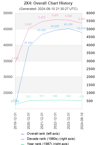 Overall chart history