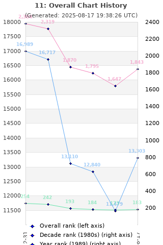 Overall chart history