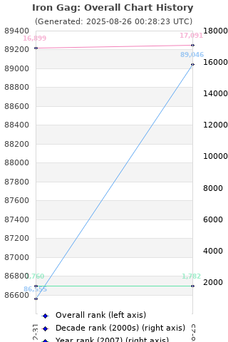 Overall chart history