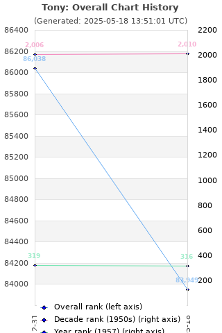 Overall chart history