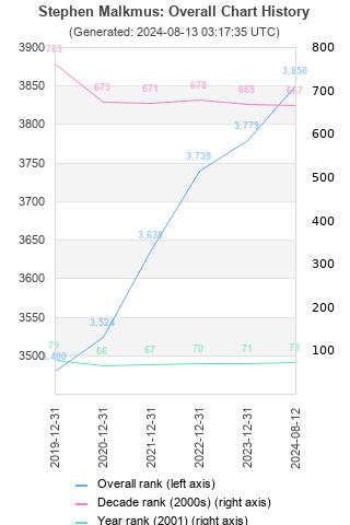 Overall chart history