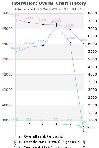 Overall chart history