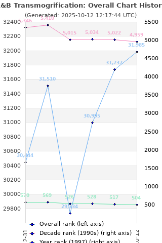 Overall chart history