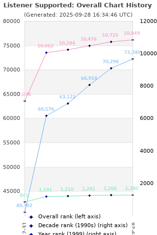 Overall chart history