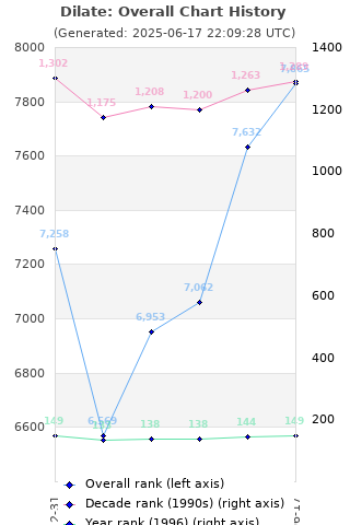 Overall chart history