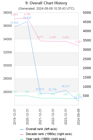 Overall chart history