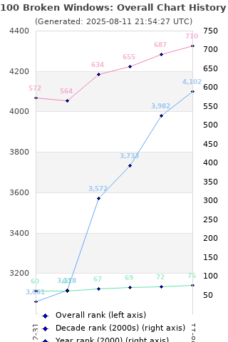 Overall chart history