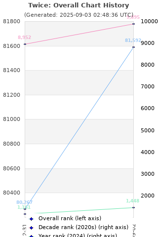 Overall chart history