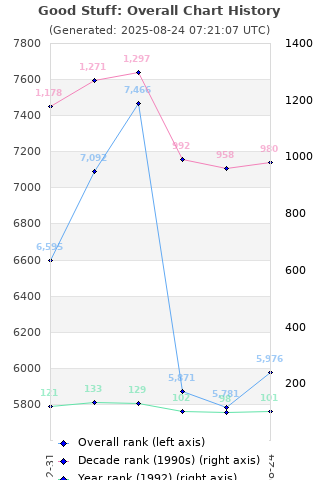 Overall chart history