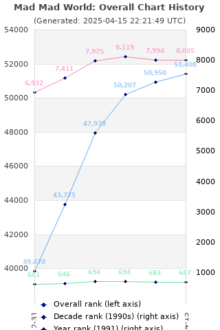 Overall chart history