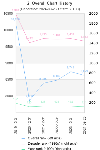 Overall chart history