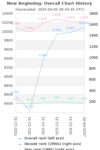 Overall chart history