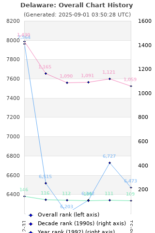 Overall chart history