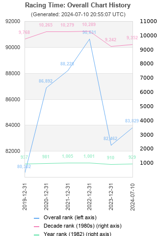 Overall chart history