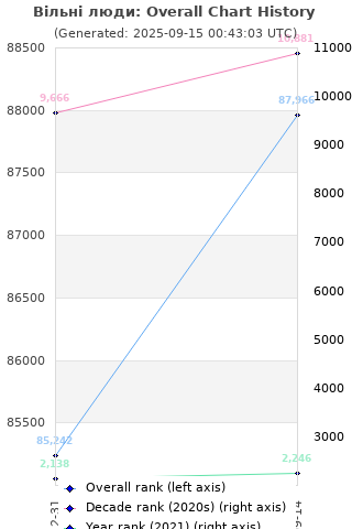 Overall chart history