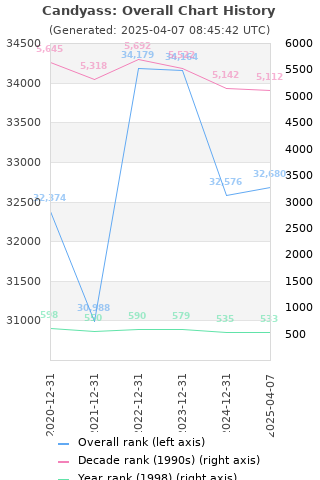 Overall chart history