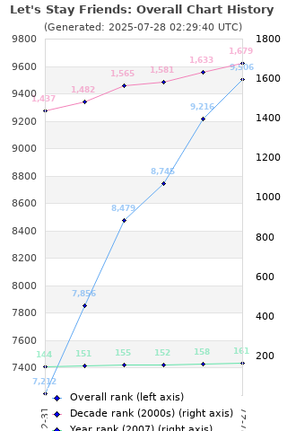 Overall chart history