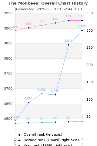 Overall chart history