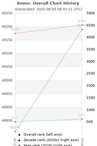 Overall chart history