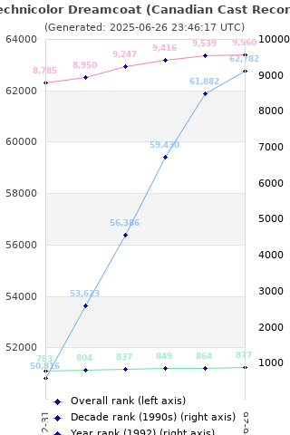 Overall chart history