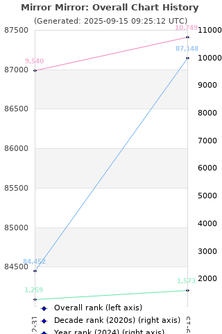 Overall chart history