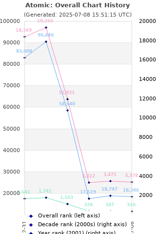 Overall chart history