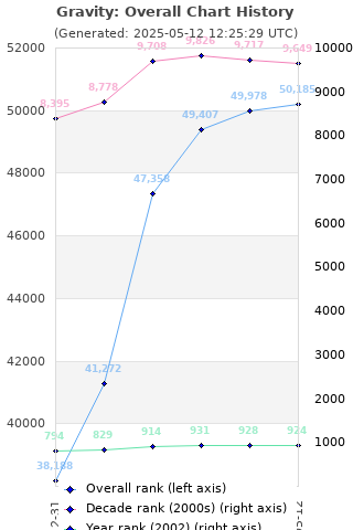 Overall chart history