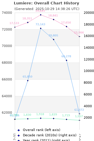 Overall chart history