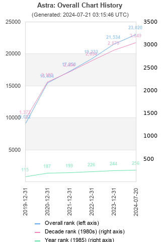 Overall chart history