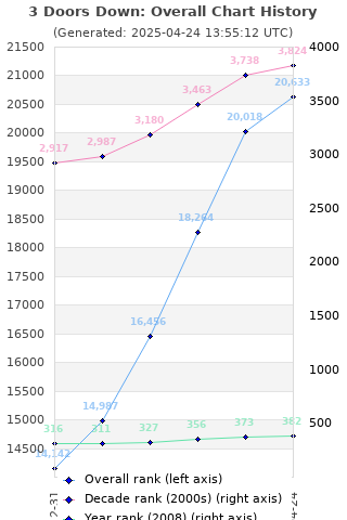 Overall chart history