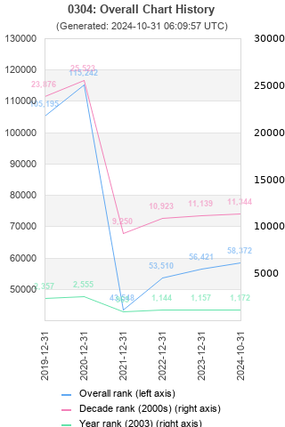 Overall chart history