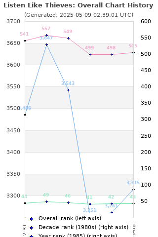 Overall chart history