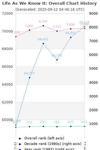 Overall chart history