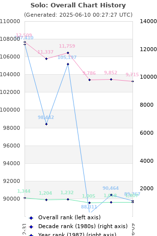 Overall chart history