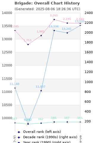 Overall chart history