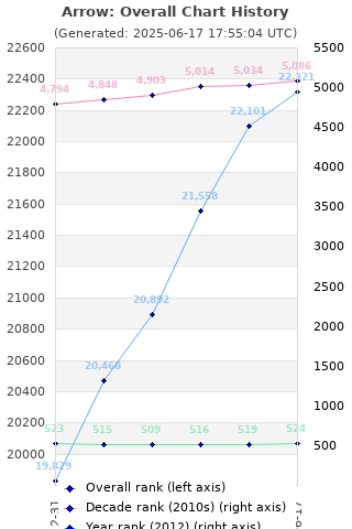 Overall chart history