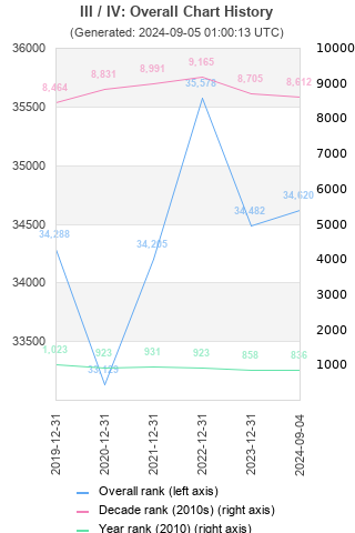 Overall chart history