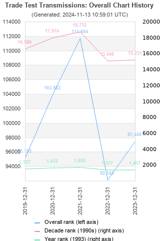 Overall chart history