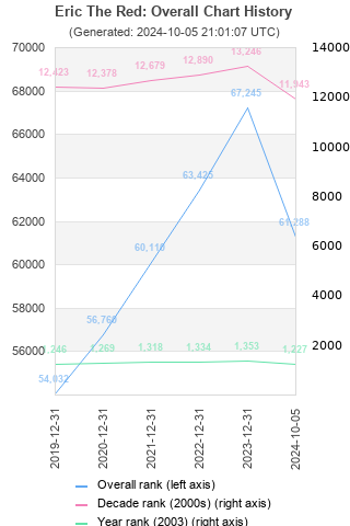 Overall chart history