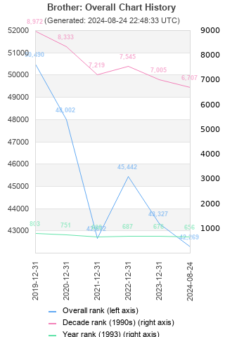 Overall chart history