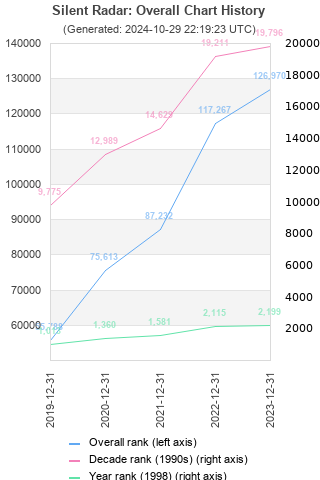 Overall chart history