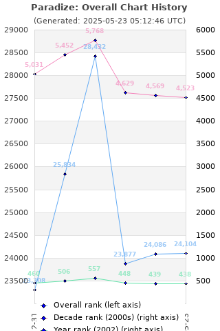 Overall chart history