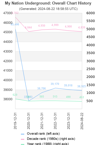 Overall chart history