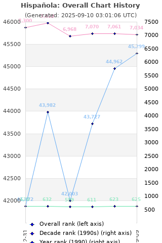 Overall chart history