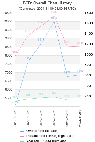 Overall chart history